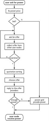 CE-SDT: A new blockchain-based distributed community energy trading mechanism